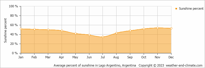 Average percent of sunshine in Lago Argentino, Argentina   Copyright © 2022  weather-and-climate.com  
